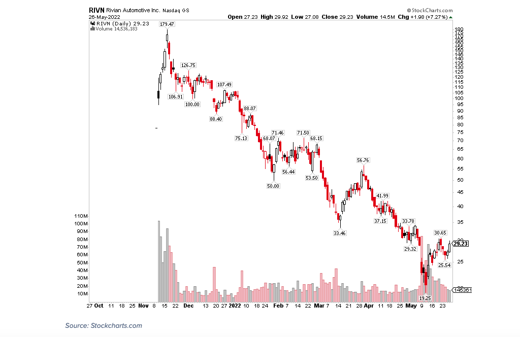 rivn stock price chart rivian automotive history