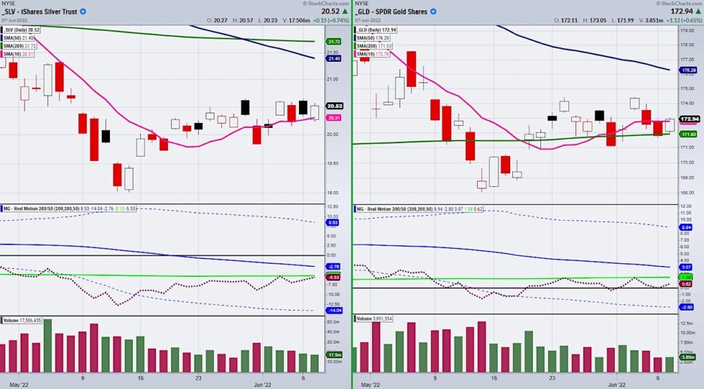 silver gold precious metals buy signal momentum higher chart month june