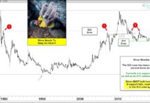 Silver Trying To Hold Key Price Support Level! silver price decline trading analysis technical support month june