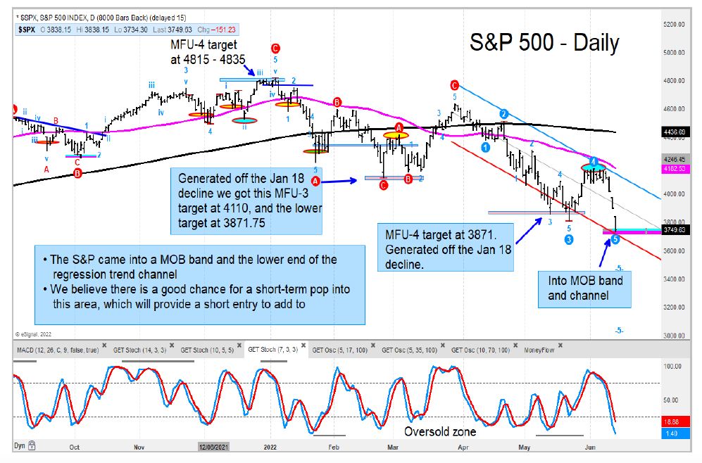 s&p 500 index daily downside price targets june month