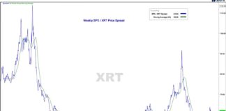 For Signs Of Relief Rally, Watch the S&P 500 versus Retail Stocks s&p 500 index performance ratio retail sector etf xrt chart history