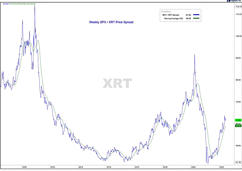 s&p 500 index performance ratio retail sector etf xrt chart history