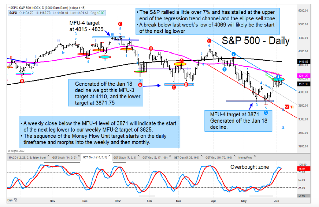 s&p 500 index trading price resistance sell signal decline chart june 8