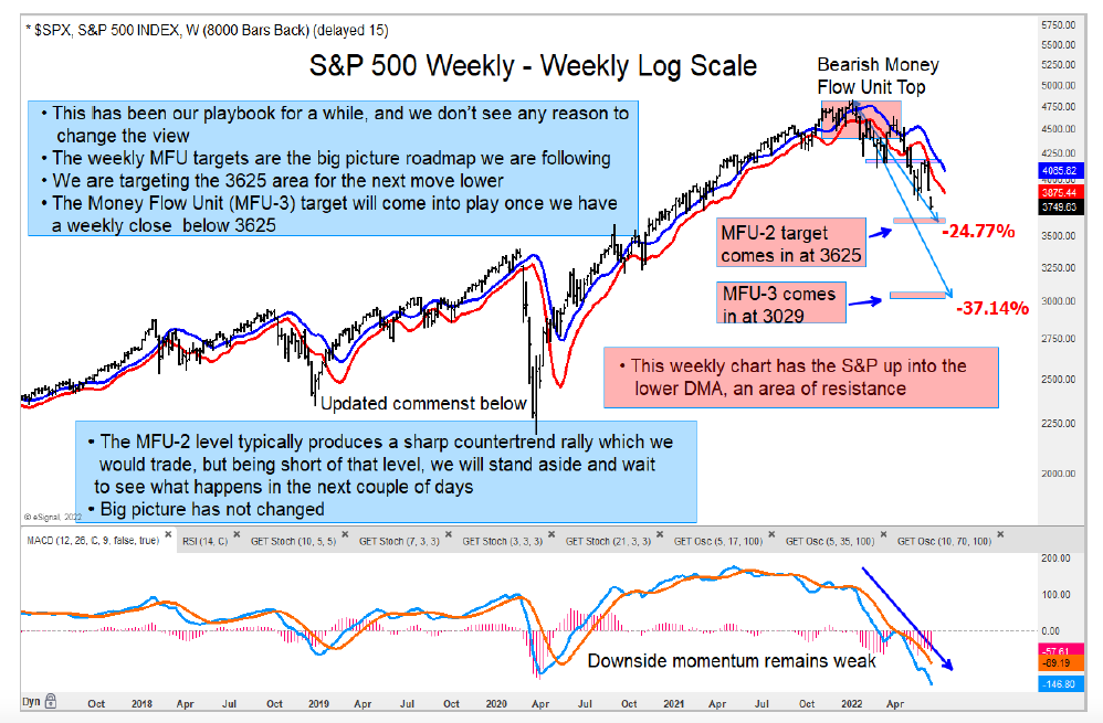 s&p 500 index weekly downside price targets june month