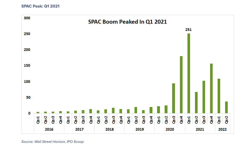 spac boom peak chart by quarter numbers financial history