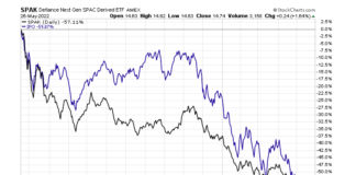 IPOs and SPACs Come Full Circle As Liquidity Dries Up spak ett spac tracker price decline chart year 2022