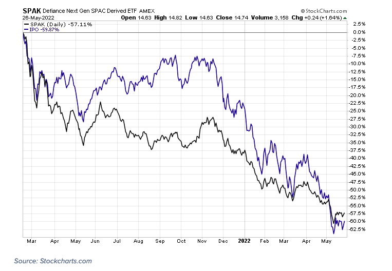 spak ett spac tracker price decline chart year 2022