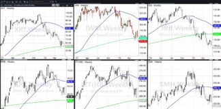 Can the Consumer Save the U.S. Economy? stock market etfs trading decline lower analysis 200 week moving averages important