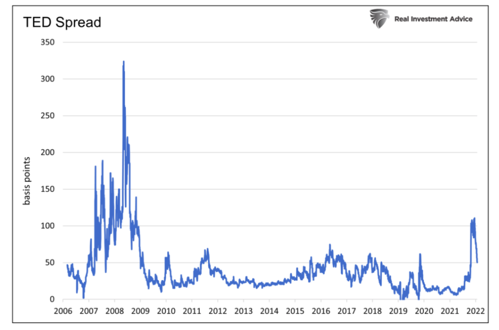 ted spreads 15 years chart