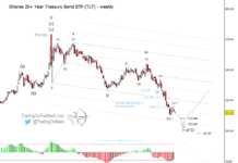 Treasury Bonds (TLT) Headed Lower Yet (Elliott Wave) tlt treasury bond etf elliott wave price forecast low bottom june year 2022