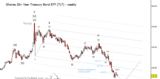 Treasury Bonds (TLT) Headed Lower Yet (Elliott Wave) tlt treasury bond etf elliott wave price forecast low bottom june year 2022