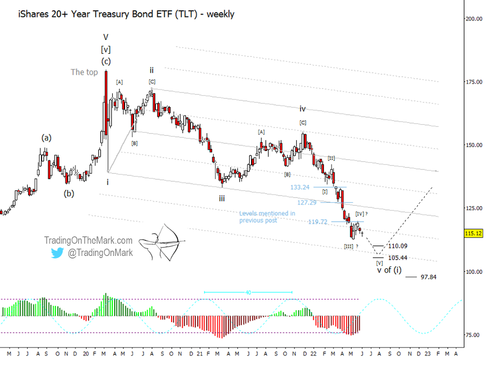 tlt treasury bond etf elliott wave price forecast low bottom june year 2022