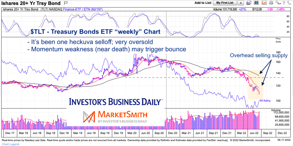 tlt treasury bond trading bear market decline analysis month june year 2022