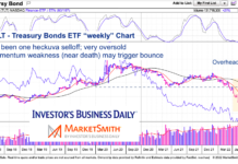Are Treasury Bonds Nearing Tradable Rally? tlt treasury bond trading bear market decline analysis month june year 2022