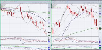Demand Destruction Showing Up In Transportation Stocks and Sector transportation sector decline sharp bear market selling chart month june