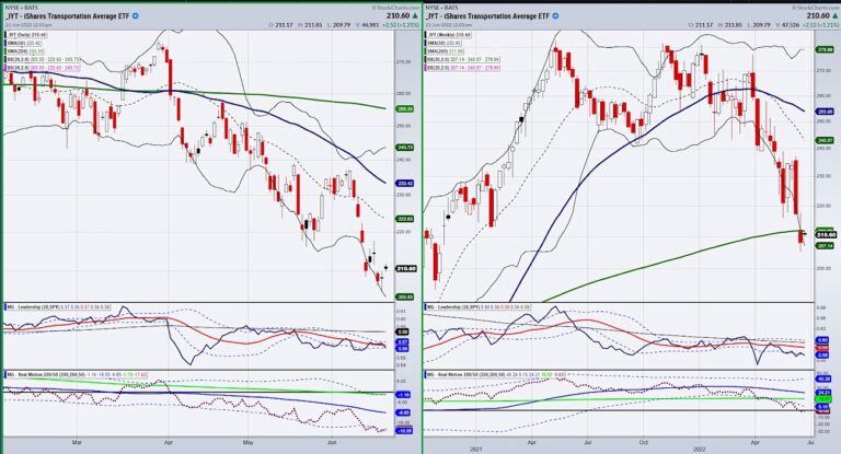 transportation sector decline sharp bear market selling chart month june