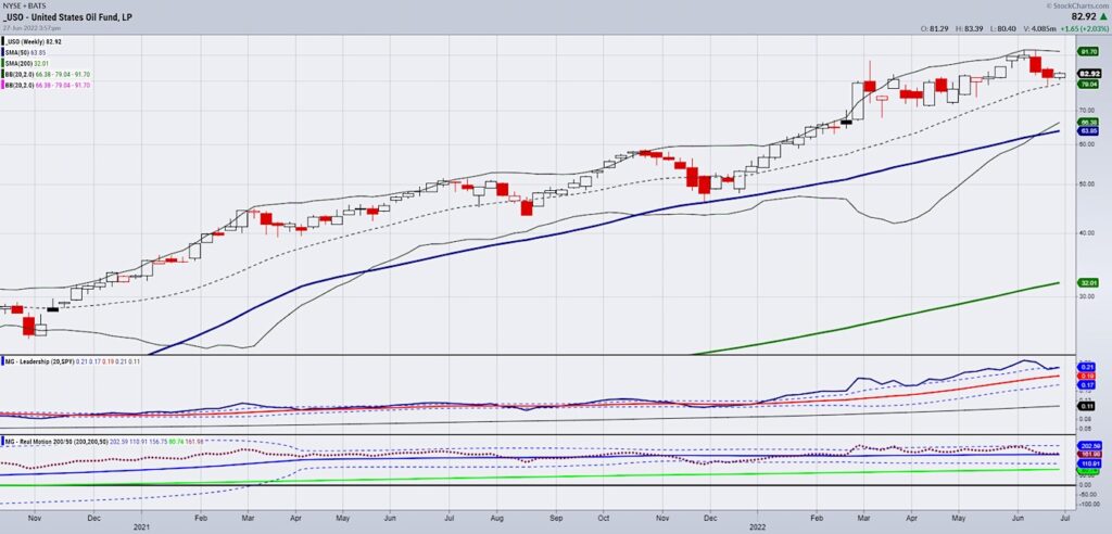 united states oil uso etf price trend analysis year 2022 sell signal chart image