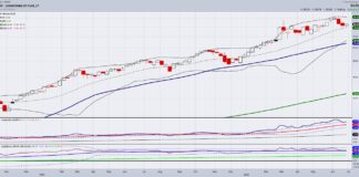 What Can Investors Expect From Oil Price Market? united states oil uso etf price trend analysis year 2022 sell signal chart image