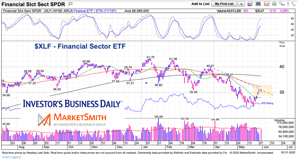 xlf financial sector etf trading at 50 day moving average chart