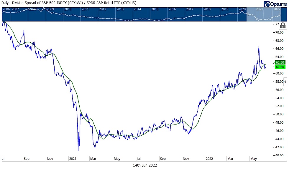 xrt retail sector etf price performance 2 years chart