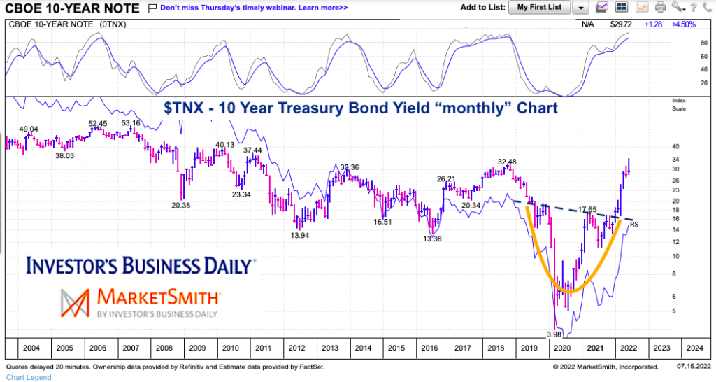 10 year treasury bond yield interest rates long term trend change analysis chart