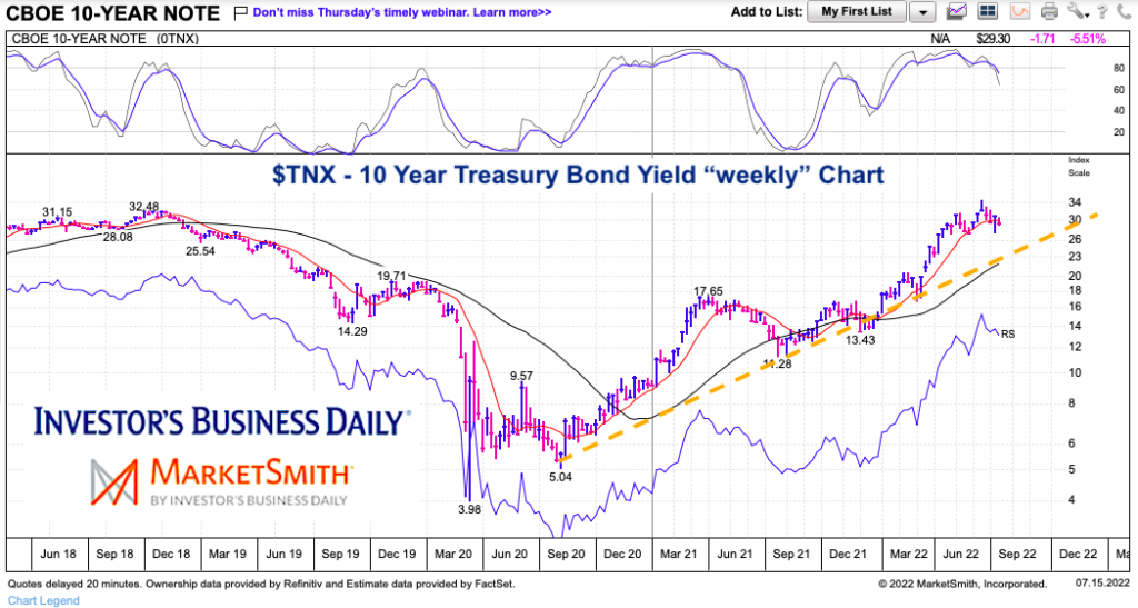 10 year treasury bond yield rising interest rates analysis chart july