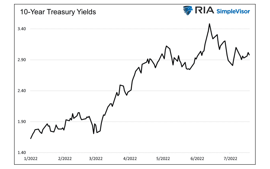 10 year treasury bond yields performance chart year 2022