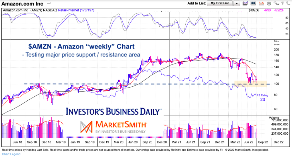 amazon stock amzn price support chart analysis july year 2022