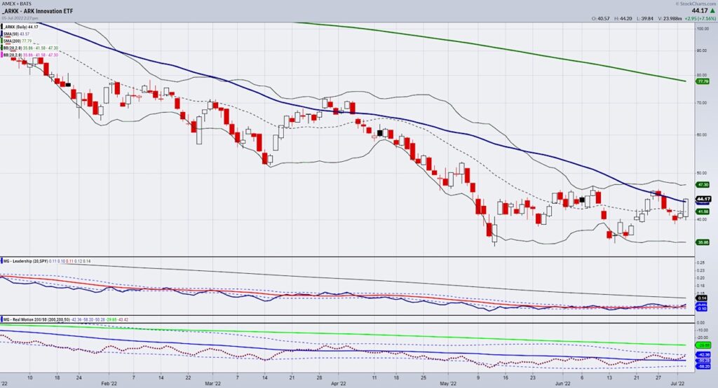 arkk ark innovations etf trading price rally higher analysis chart