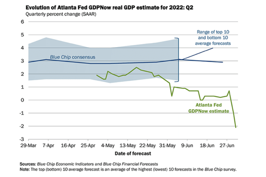 atlanta fed gdp now real gross domestic product estimates year 2022
