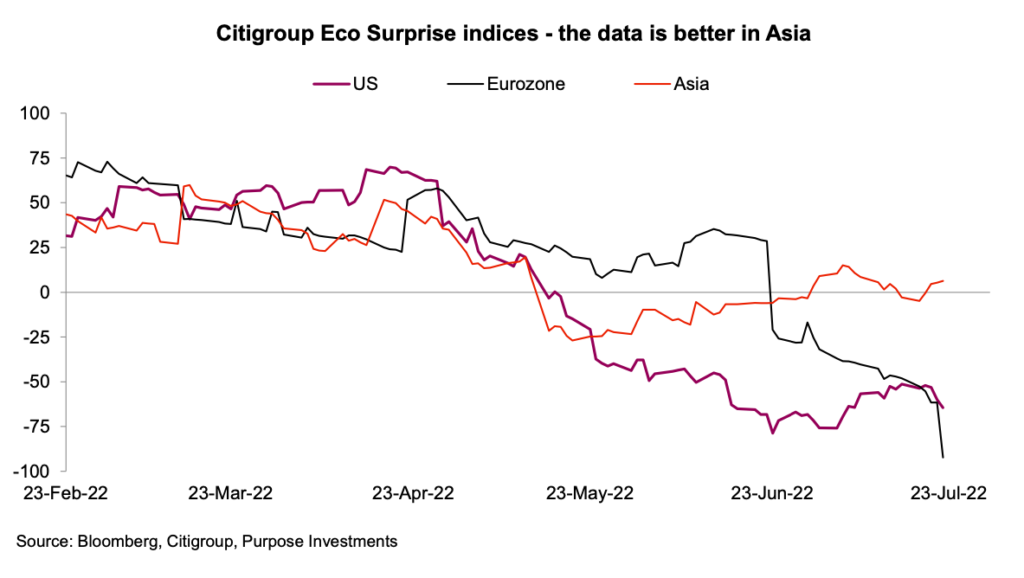 citigroup economic surprise index japan bullish indicator signal chart
