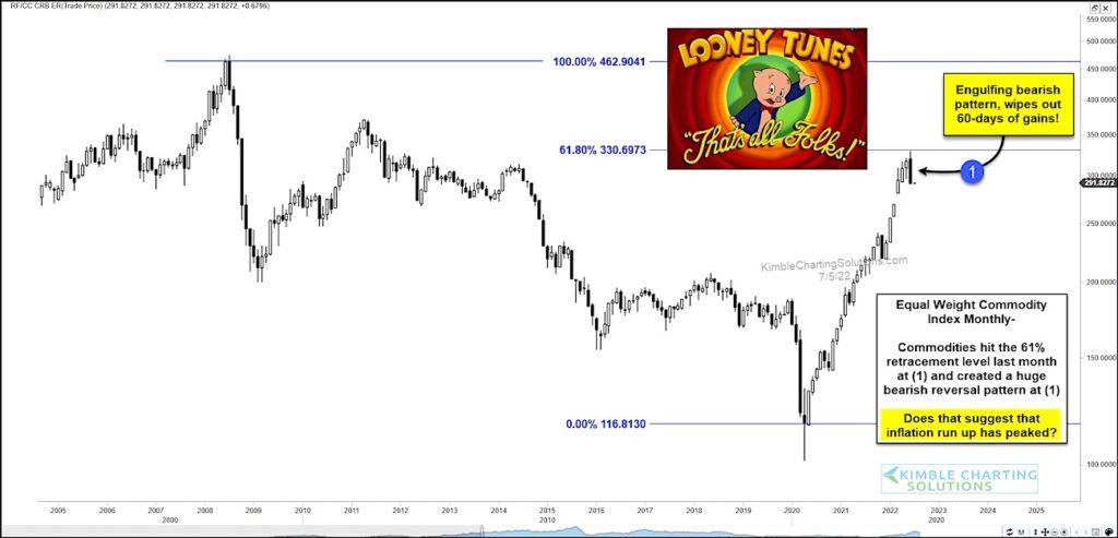commodity index price peak bearish pattern sell signal chart july