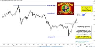 Is The Rally In Commodities Prices Reversing Course? commodity index price peak bearish pattern sell signal chart july