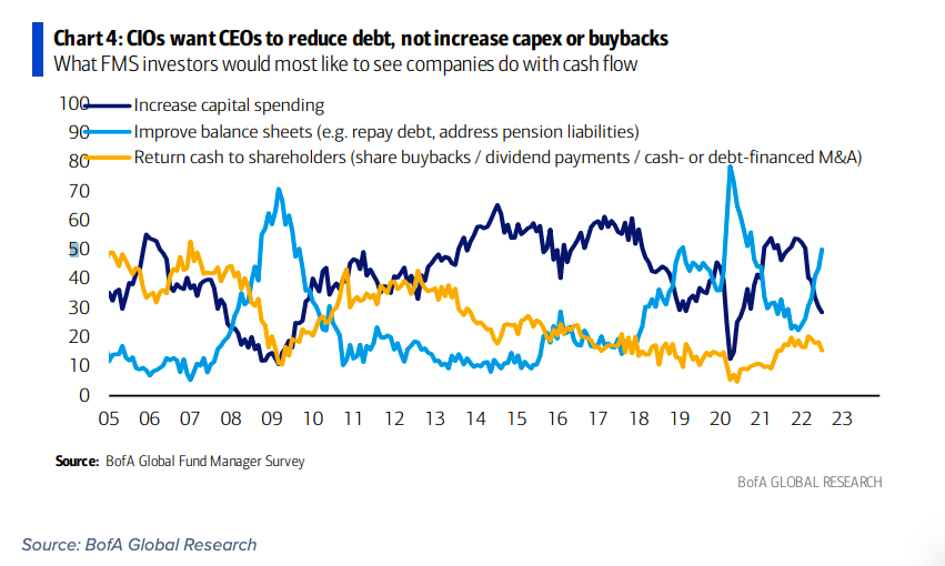 companies plan to reduce debt stop buybacks mergers chart year 2022