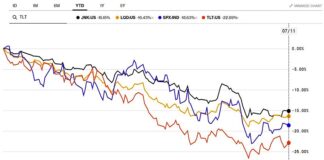 What Are the Corporate Bond Markets Telling Us? corporate junk bonds performance versus stocks us markets year 2022