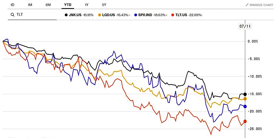 corporate junk bonds performance versus stocks us markets year 2022