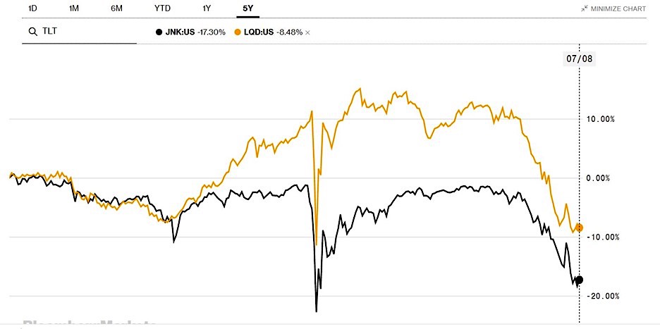 corporate junk grade bonds trading performance us markets year 2022