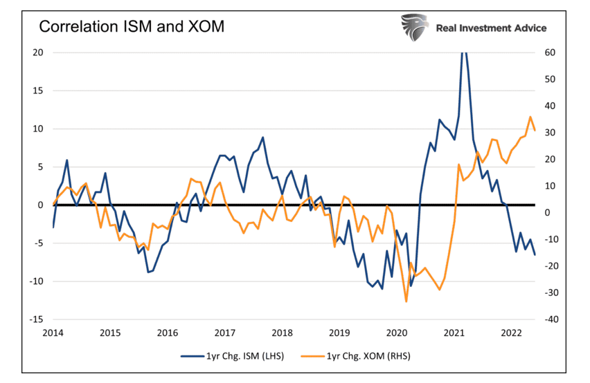 correlation of ism manufacturing data to exxon mobil stock price xom chart