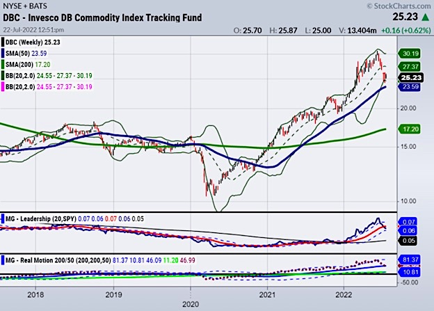 dbc commodities price index etf trading sell off chart july