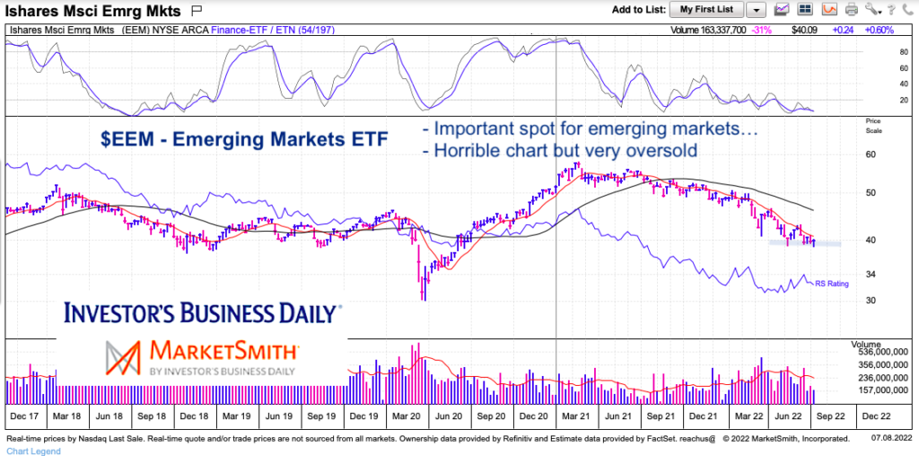 eem emerging markets etf trading price support important chart july