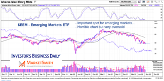 Emerging Markets ETF (EEM) Nearing Important Support Area eem emerging markets etf trading price support important chart july