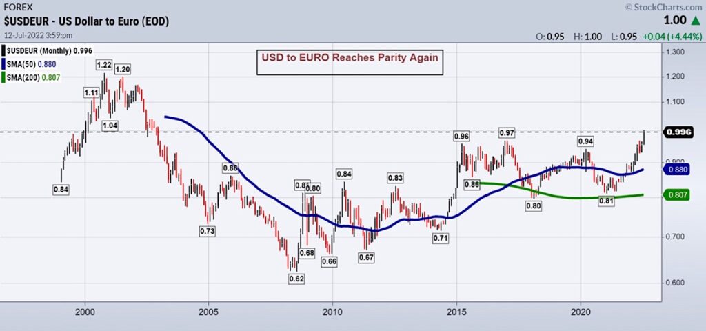 us dollar to euro trading at par parity currency chart july