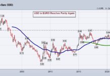 US Dollar vs Euro: Is This The Dollar’s Last Hurrah? us dollar to euro trading at par parity currency chart july