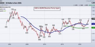 US Dollar vs Euro: Is This The Dollar’s Last Hurrah? us dollar to euro trading at par parity currency chart july