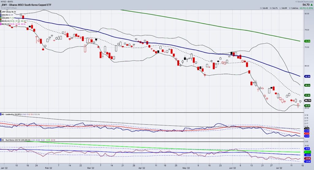 ewy south korea etf trading buy signal price chart image july