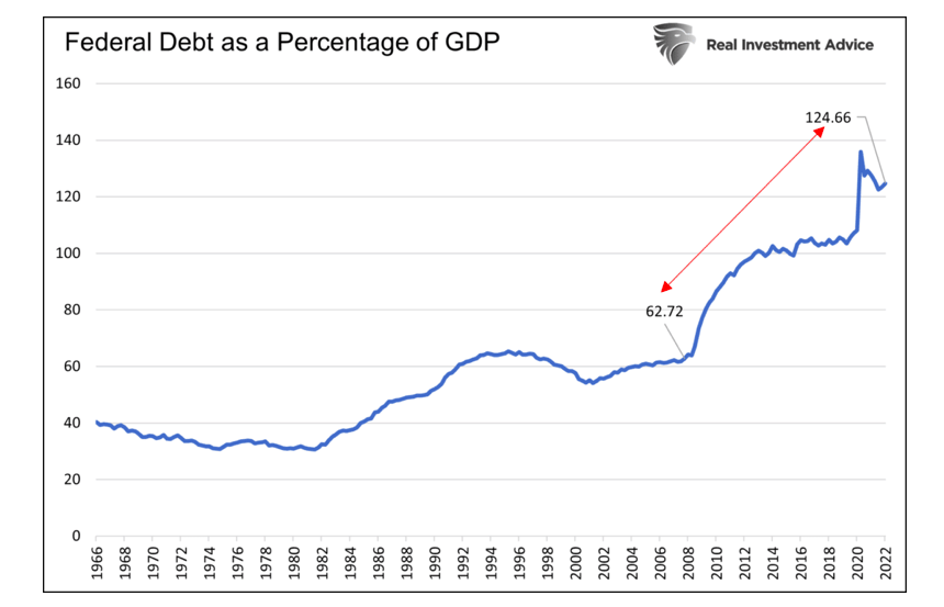 united states government debt as percent of gross domestic product history chart