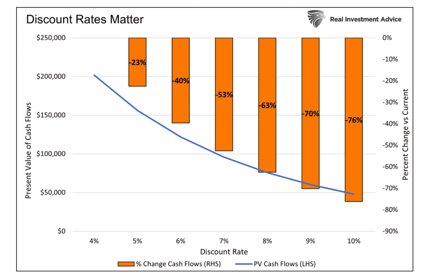 federal reserve discount rates lower effect economy chart