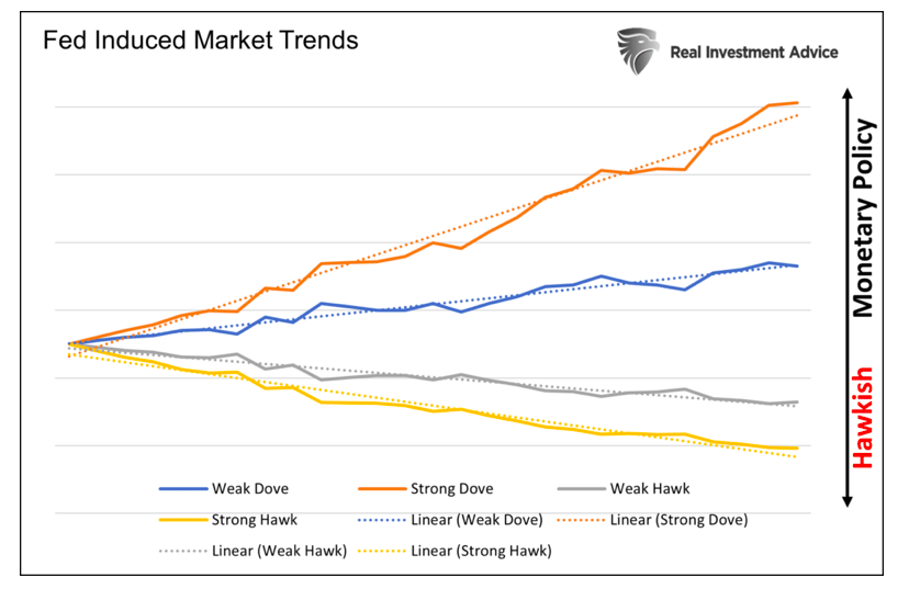 federal reserve market trends policy hawkish dovish