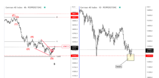 DAX With a Failure Breakdown, Then Rally (Elliott wave analysis) german dax elliott wave 5 bottom analysis image