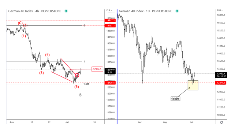 german dax elliott wave 5 bottom analysis image